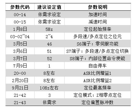 東元變頻器A510