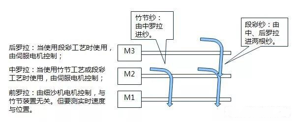 東元伺服